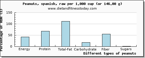 nutritional value and nutritional content in peanuts